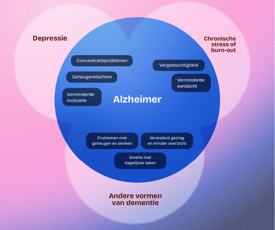 Venn diagram showing overlapping symptoms of Alzheimer, Depression, Chronic stress or burn-out, and other forms of dementia with symptoms like memory issues, concentration problems, forgetfulness, reduced motivation and attention, changed behavior, and difficulty with daily tasks.
